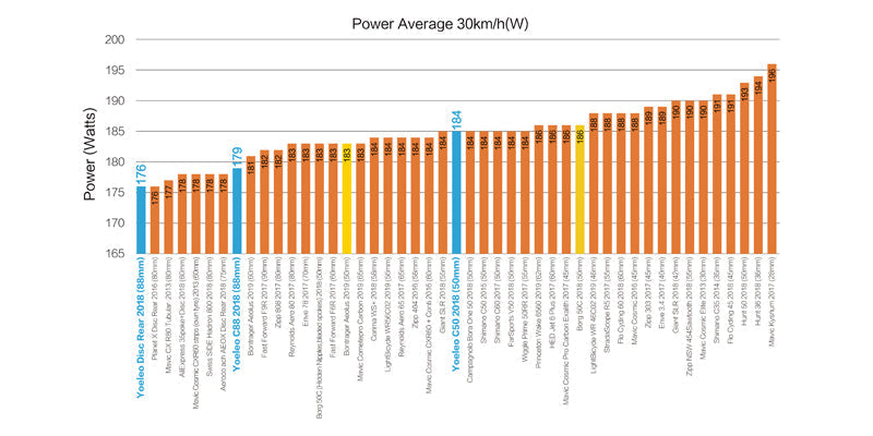 Carbon Bike Wheels Testing to Find the Fastest Ones (Reproduce from Hambini)